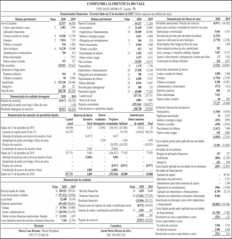 COMPANHIA ALIMENTÍCIA DO VALE – BALANÇO