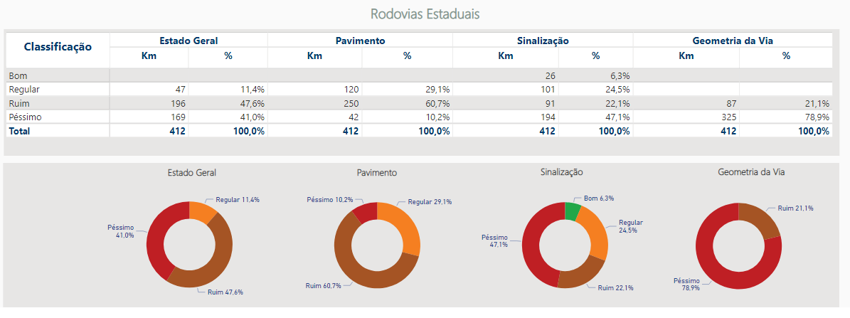 Estradas