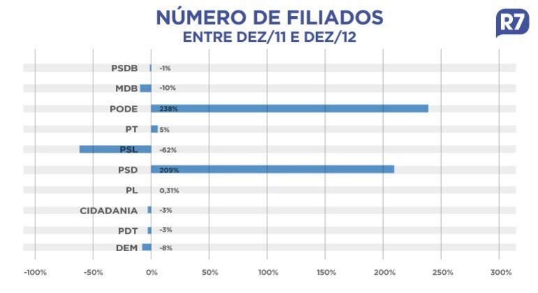 Eleições 2022