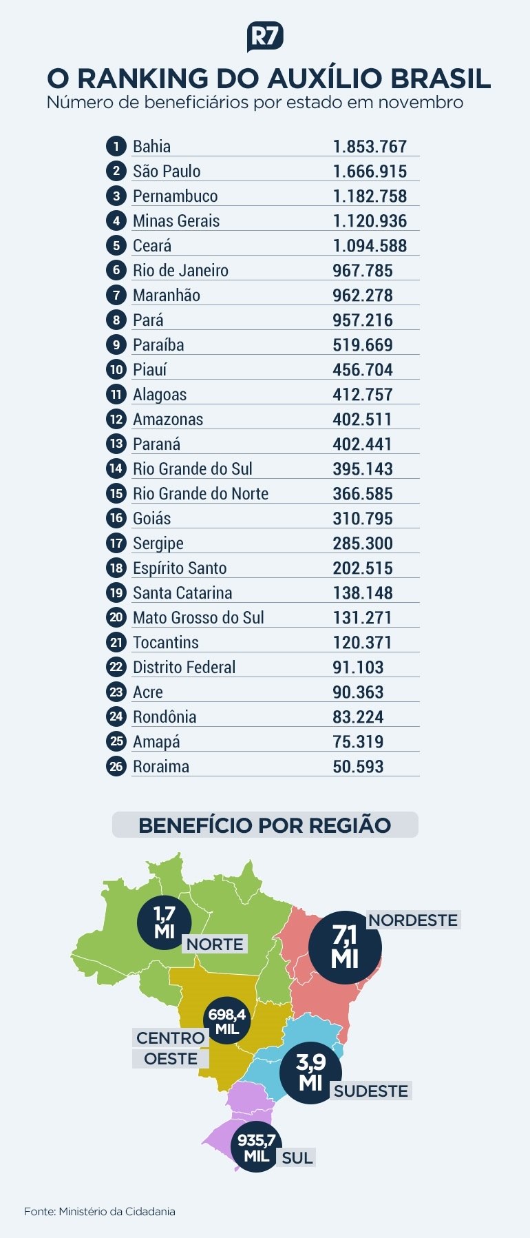 71e9bc9786da92cad4ec2f728bfa91d0 - Paraíba é o 9º estado com mais beneficiários do Auxílio Brasil