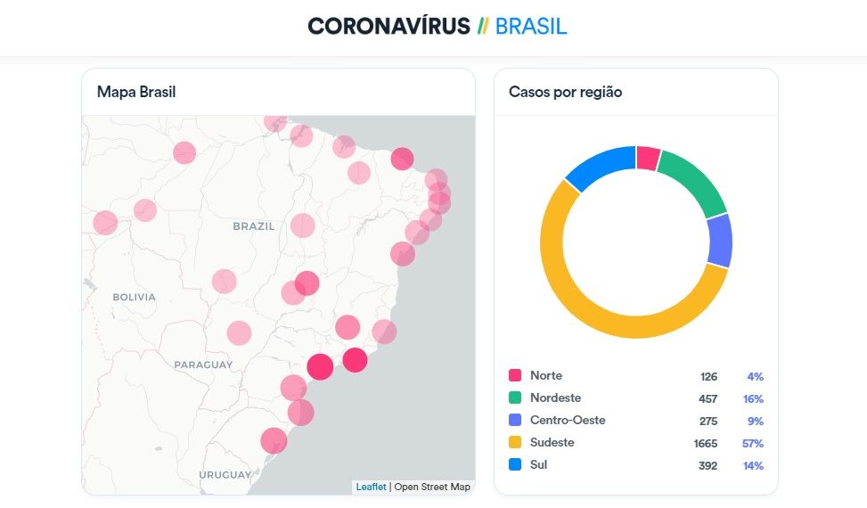 Coronavírus